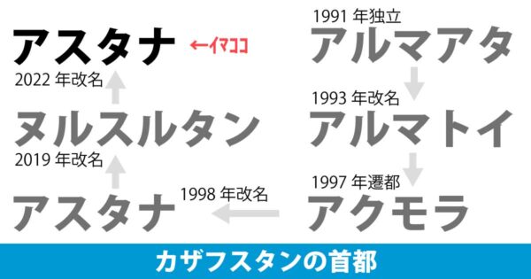 カザフスタンの首都名は再び アスタナ に 毎日ことば