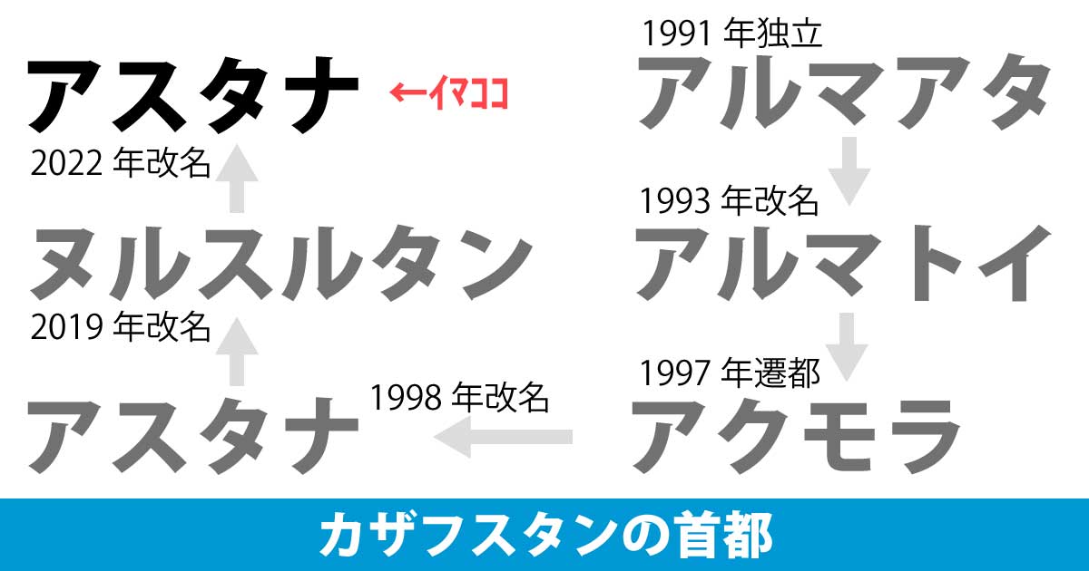 カザフスタンの首都名は再び「アスタナ」に